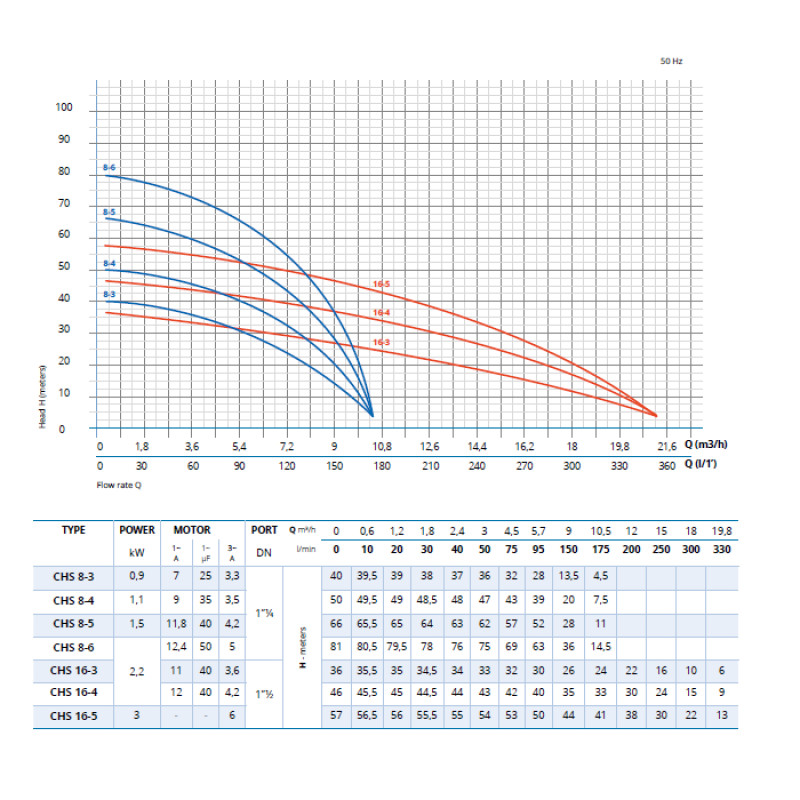 Насос OLIJU CHS 16-5.300.3 відцентровий багатоступінчастий