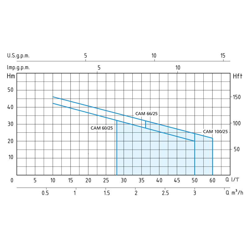 Speroni CAM 100/25-HL - Насосна станція
