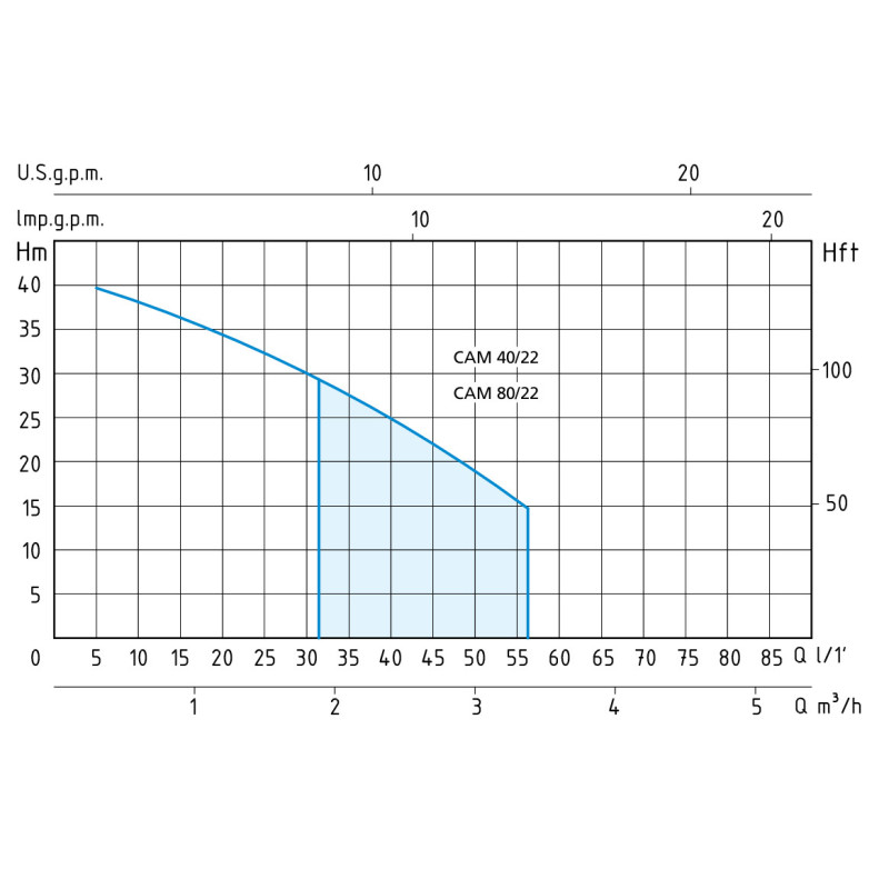 Speroni CAM 40/22-HL - Насосна станція