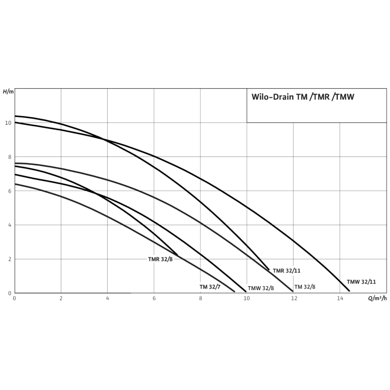 Дренажный насос WILO Drain TMW 32/11