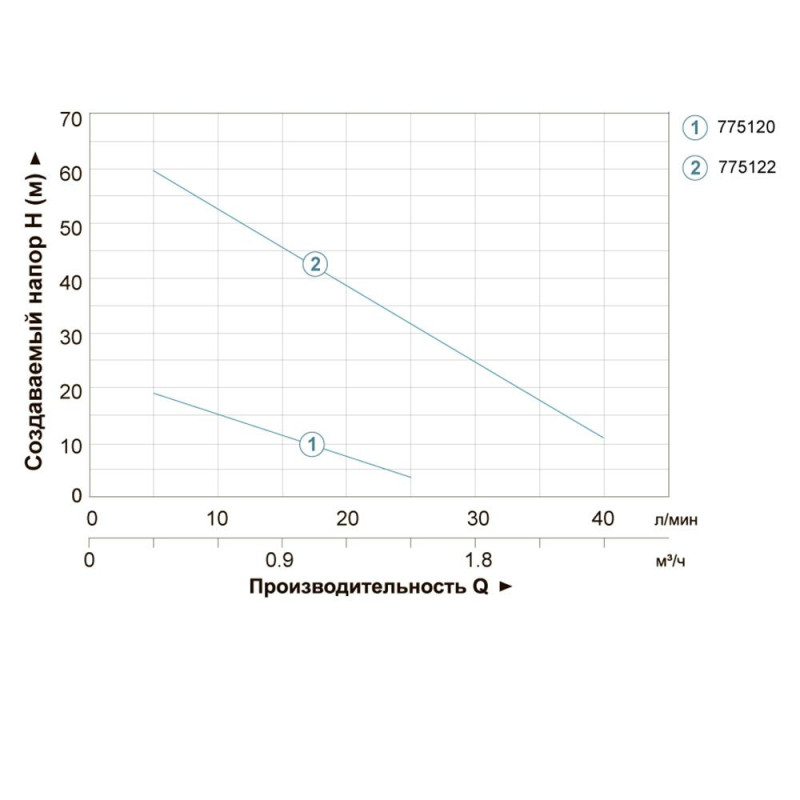 Насос вихровий LEO XKm50-1 (775120) - 0.11кВт Hmax 23м Qmax 25л/хв