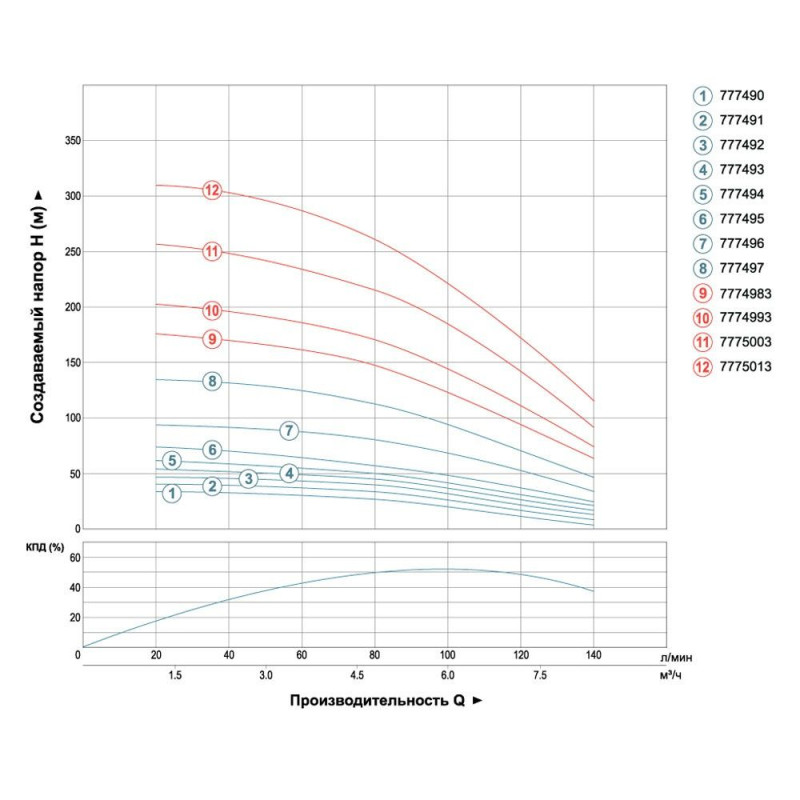 Скважинный насос Dongyin 4SEm6/9 (777494) (1.1кВт H 65(43)м Q 140(100)л/мин Ø102мм 35м кабеля)