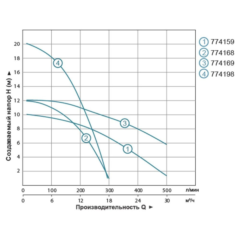 AQUATICA GPD 65-10F/300 (774159) Насос циркуляционный фланцевый (1.0кВт Hmax 10.3м Qmax 500л/мин DN65 300мм + фланец)