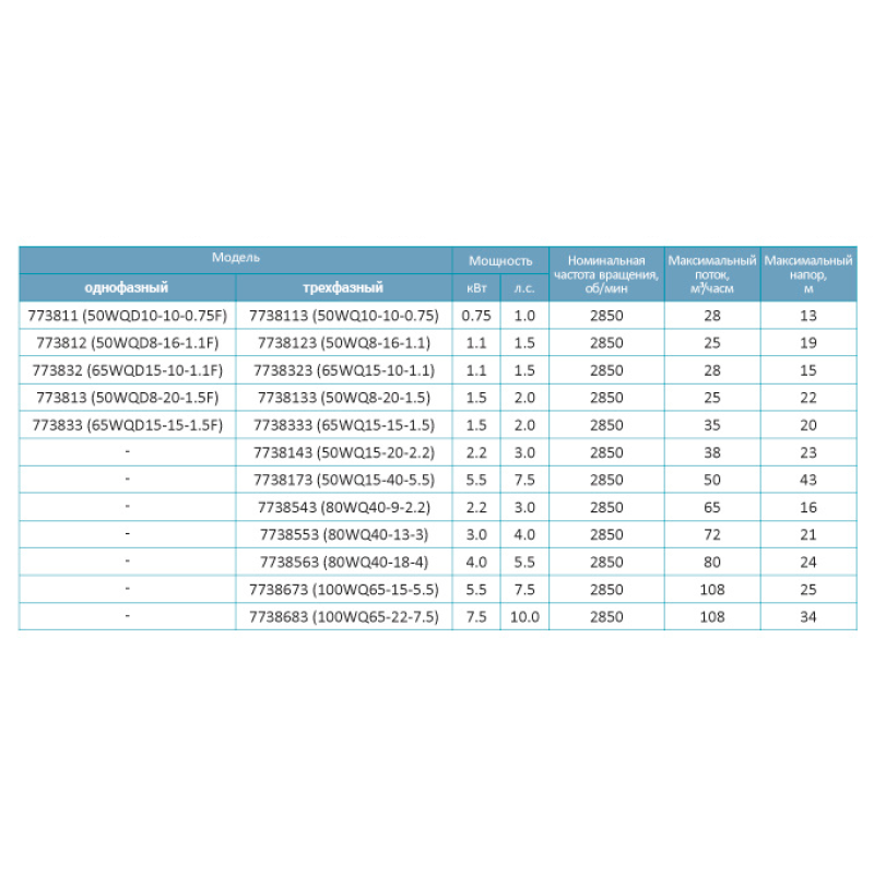 Leo3.0 65WQ15-10-1,1 - Насос канализационный (1,1 кВт, Hmax 15 м, Qmax 550 л/мин) 