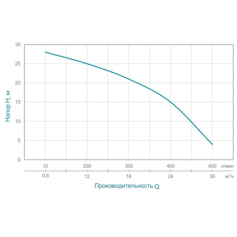 Мотопомпа AQUATICA AQTB50 (772539) 5.5л.с. Hmax 30м Qmax 38м³/год (4-х тактний) для агресивного середовища