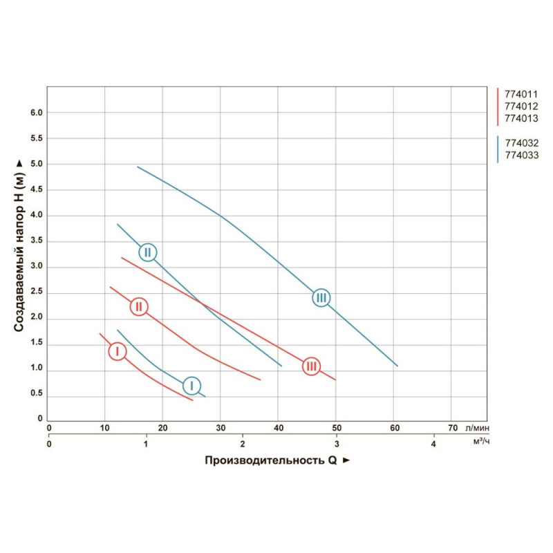 AQUATICA GPD25-4T/130 (774013) 65Вт Hmax 4м Qmax 63л/мин Ø1½" 130мм - Насос циркуляционный с термодатчиком