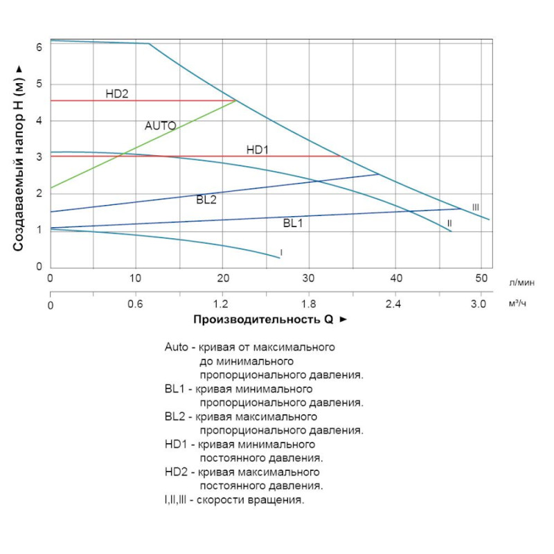 AQUATICA GPA25-6/180 II (774136) 45Вт Hmax 6м Qmax 50л/хв Ø1½ 180мм - Насос циркуляційний енергозберігаючий