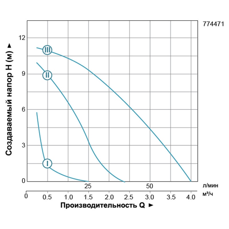 Leo 3.0 LRP 25-120/180 (774471) - Насос циркуляційний