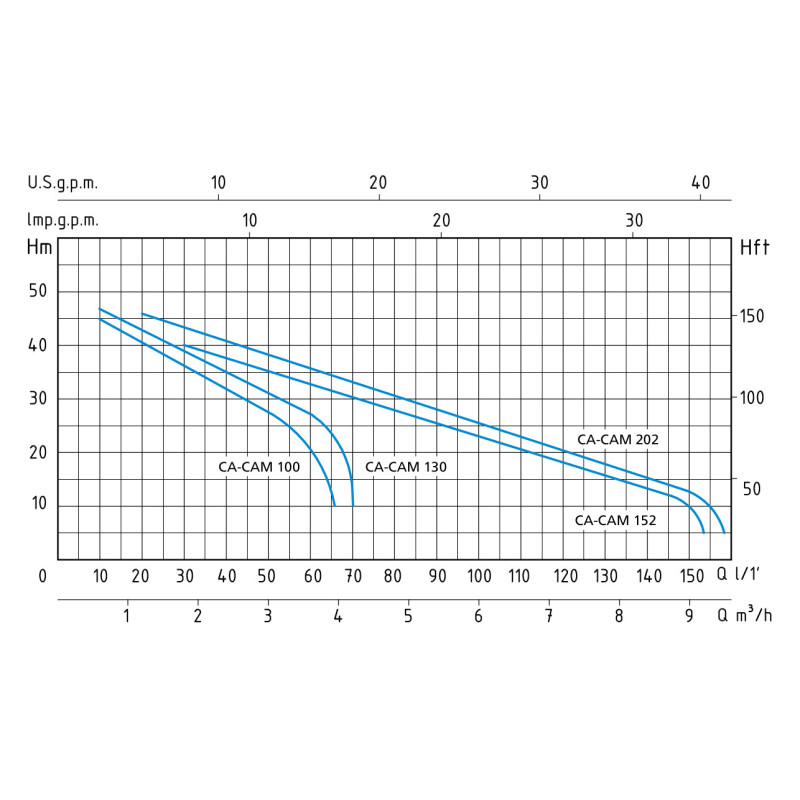 Speroni CAM 100 - Насос поверхностный самовсасывающий