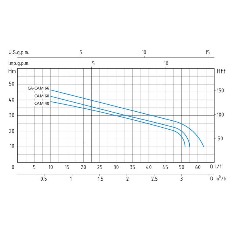 Speroni CAM 40 - самовсмоктувальний поверхневий насос