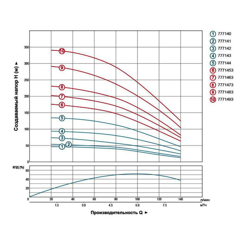 DONGYIN 4SDm6/8 (777141) Насос відцентровий свердловинний - 0.75кВт H 58(38)м Q 140(100)л/хв Ø102мм