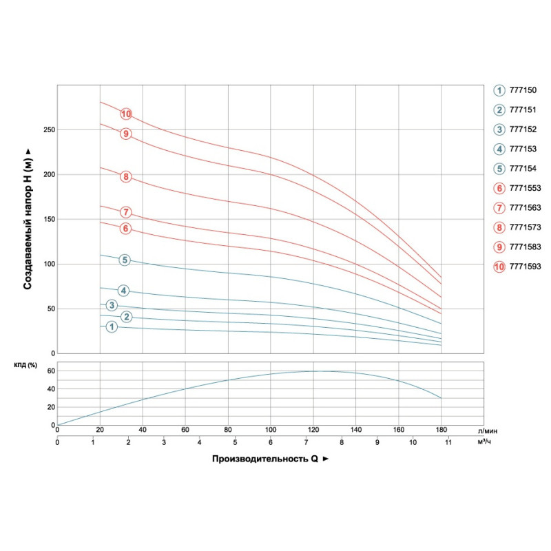 DONGYIN 4SD8/42 (7771583) Насос центробежный скважинный (380В 7.5кВт H 265(180)м Q 180(130)л/мин Ø102мм)