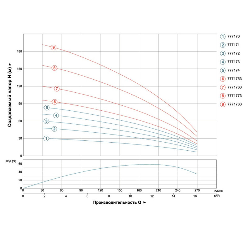 DONGYIN 4SD12/26 (7771773) Насос скважинный (380В 5.5кВт H 163(90)м Q 270(200)л/мин Ø102мм)