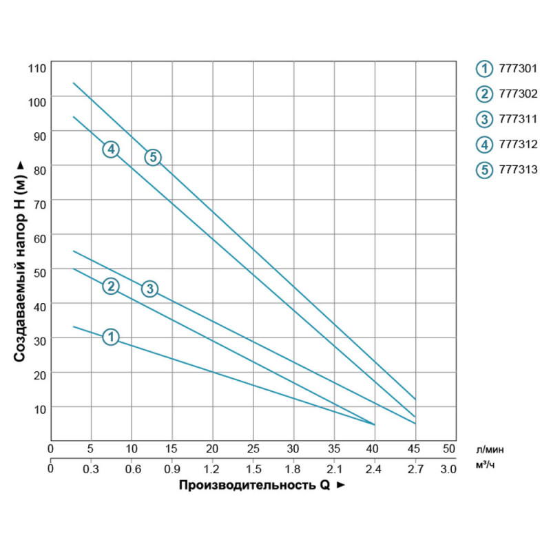 DONGYIN 4SKm150 (777312) Вихровий насос свердловинний (1.1кВт H 100(38)м Q 45(30)л/хв Ø96мм)