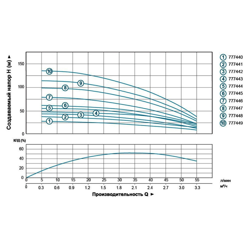 DONGYIN 4SEm2/16 (777448) Насос відцентровий свердловинний - 0.75кВт H 113(92)м Q 55(30)л/хв Ø102мм (кабель 60м)