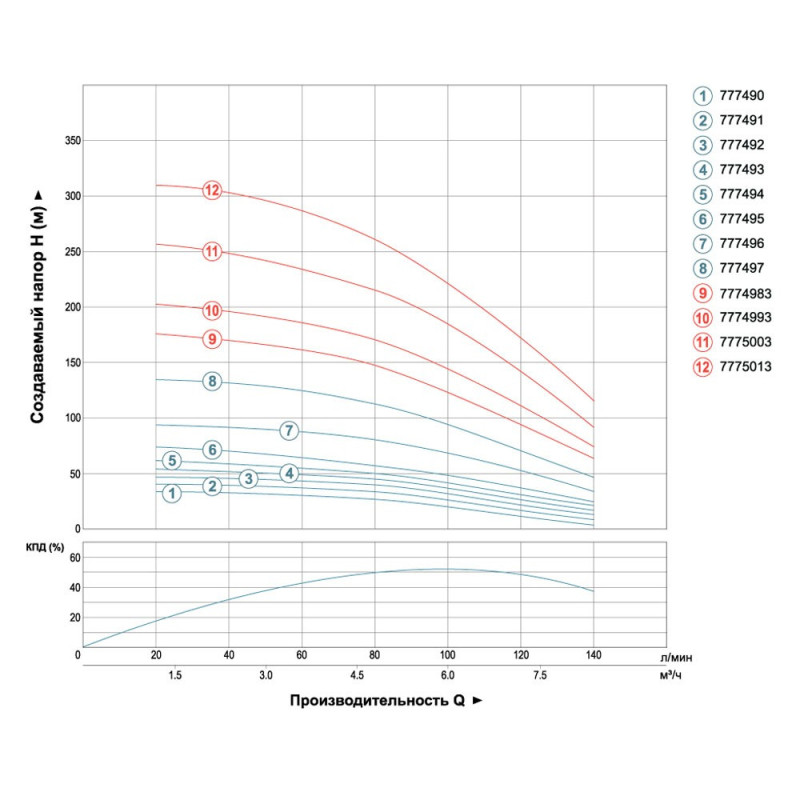 DONGYIN 4SEm6/7 (777492) Насос відцентровий свердловинний (0.75кВт H 51(33)м Q 140(100)л/хв Ø102мм кабель 25м)