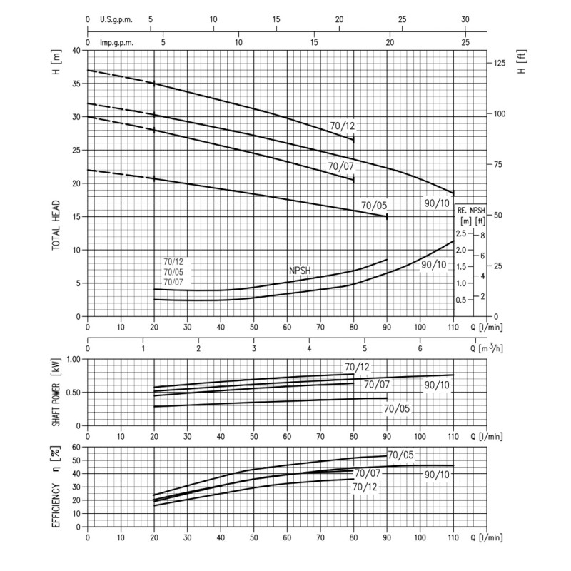Ebara CDM 70/07 - Насос поверхневий