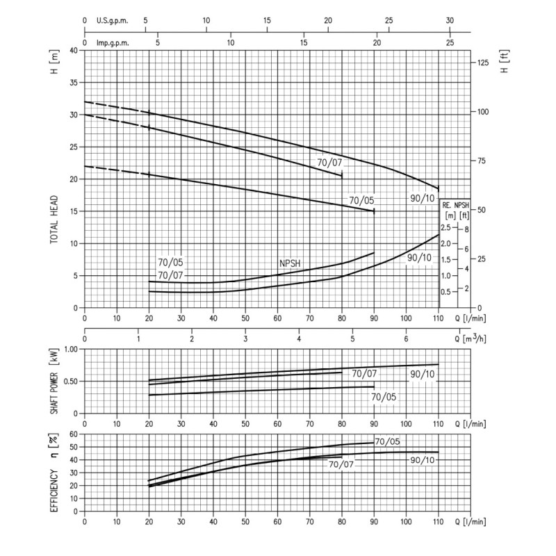 Ebara CDXM 70/07 - Насос поверхневий