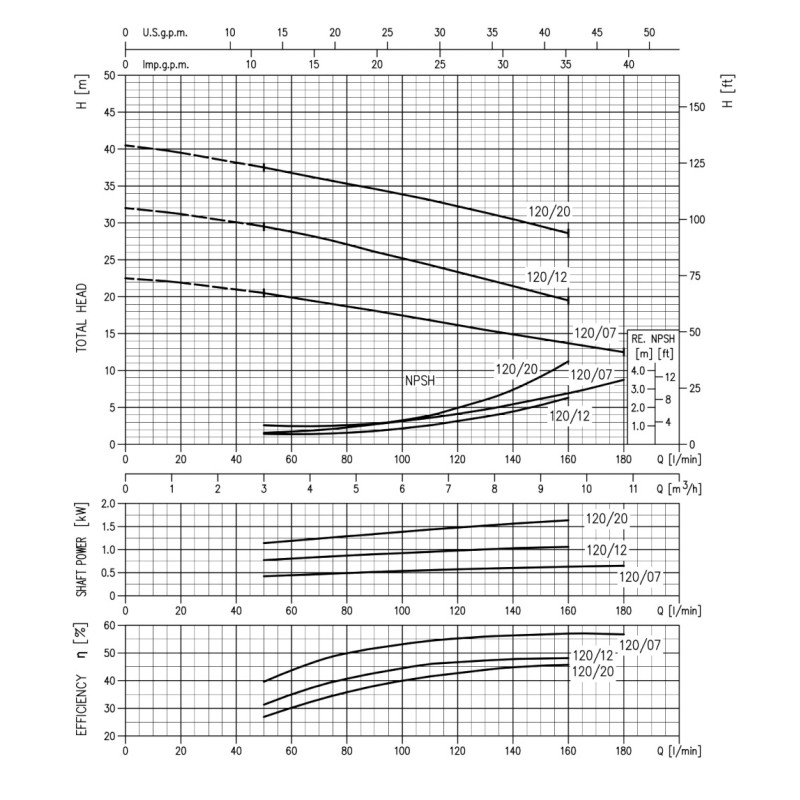 Ebara CDXM 120/12 - Насос поверхневий