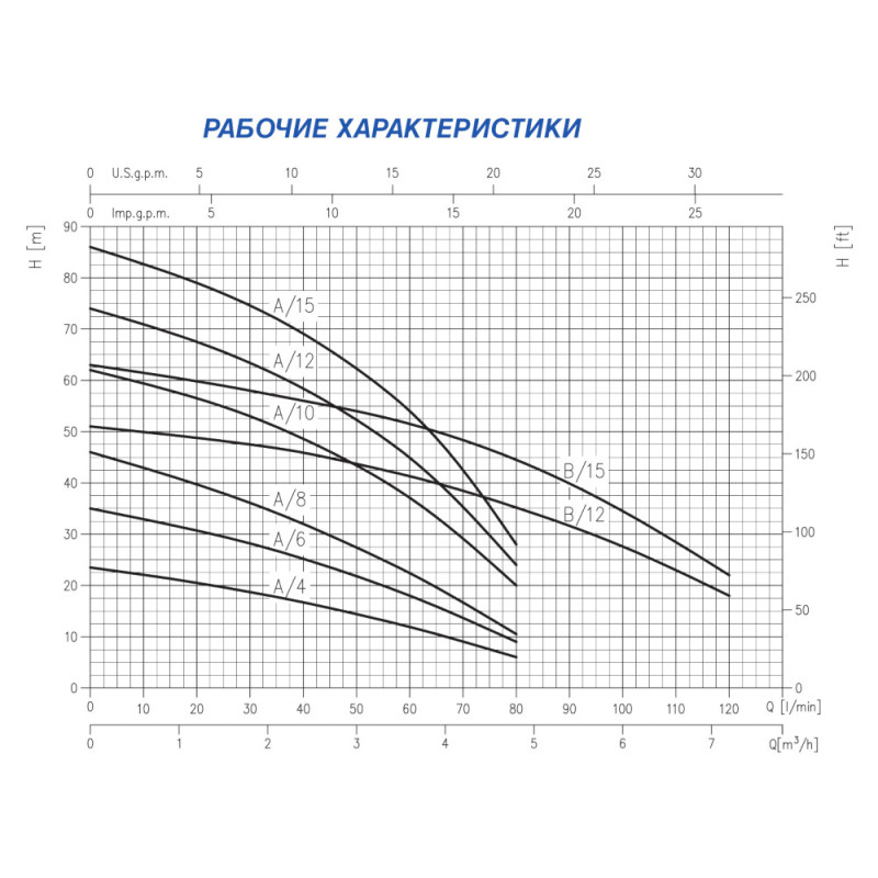 Ebara Compact BM/12 - Поверхневий насос