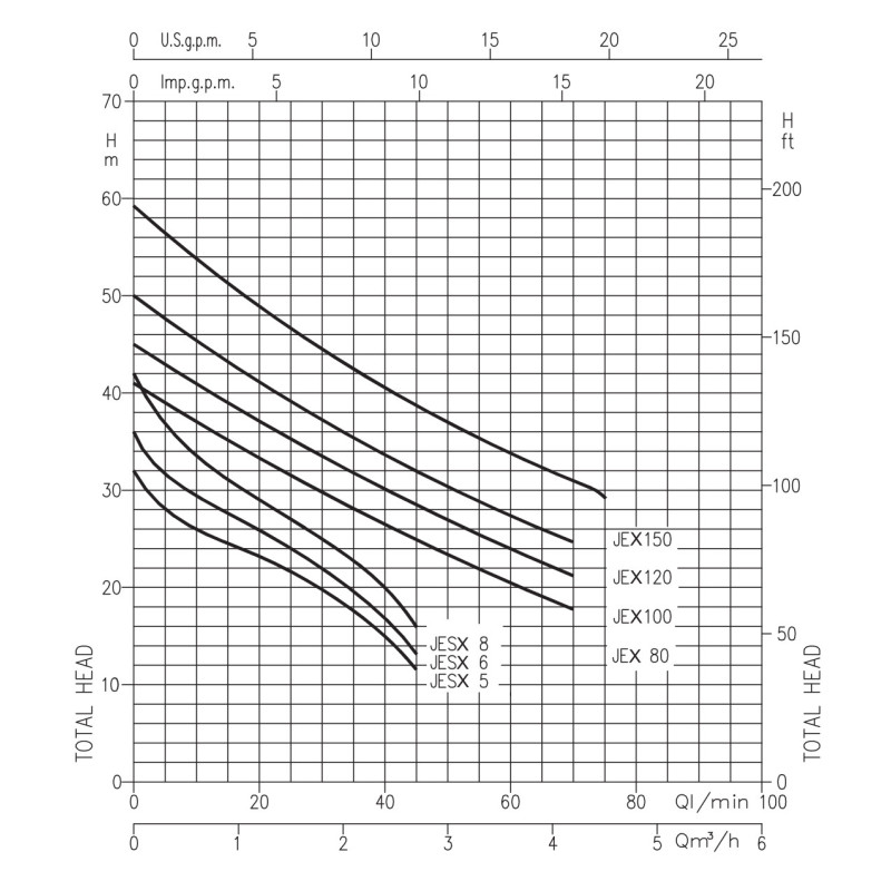 Ebara JEXM 150 - Насос поверхневий