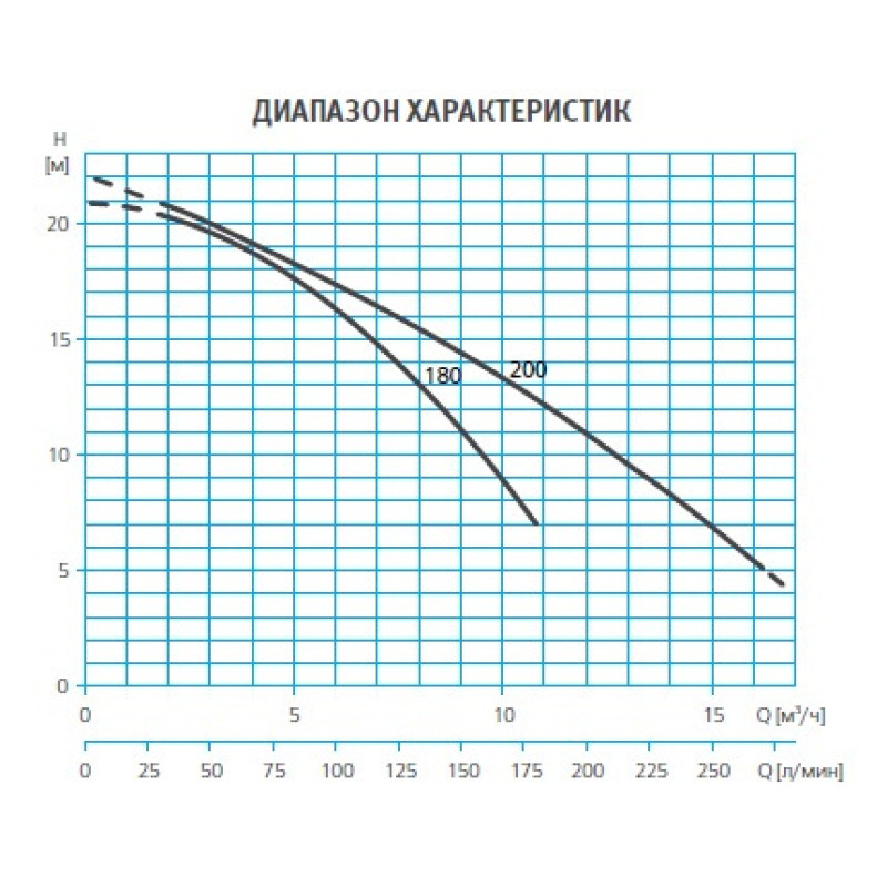 ESPA DRAINCOR 180M A - Насос фекальний