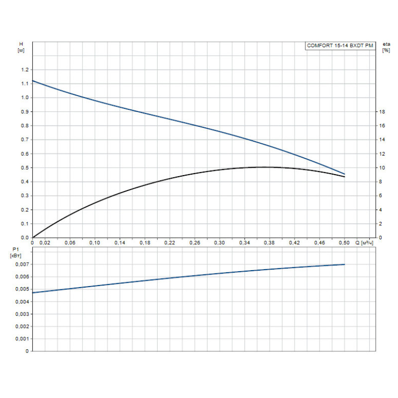 Рециркуляційний насос Grundfos COMFORT 15-14 BXDT PM (99831281) для ГВП