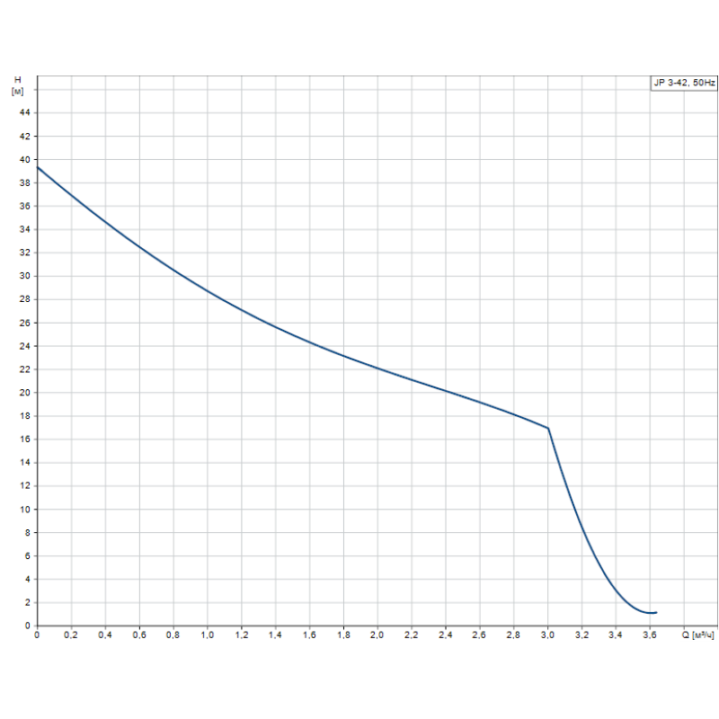 Самовсмоктувальний насос Grundfos JP 3-42 (99458766)