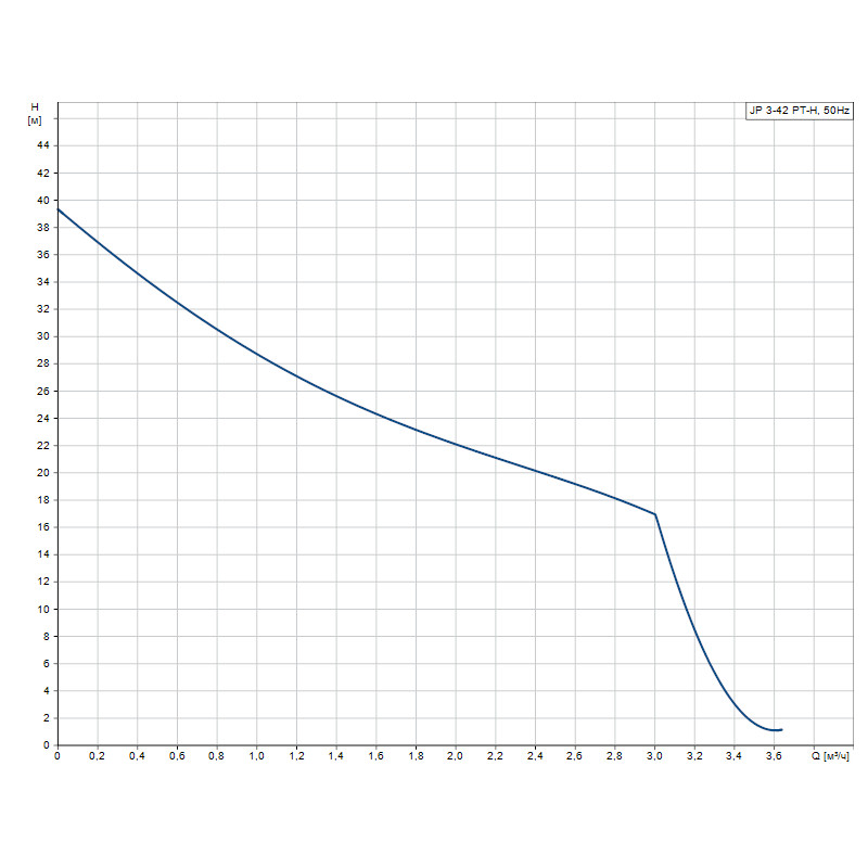 Насосная станция Grundfos JP 3-42 PT-H (99463874)