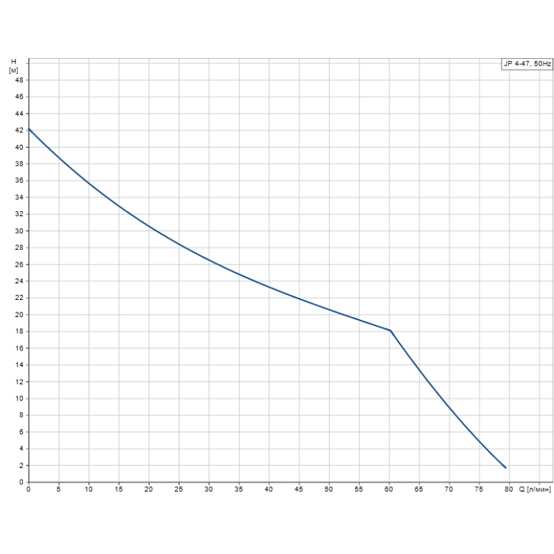 Самовсасывающий насос Grundfos JP 4-47 (99458767)