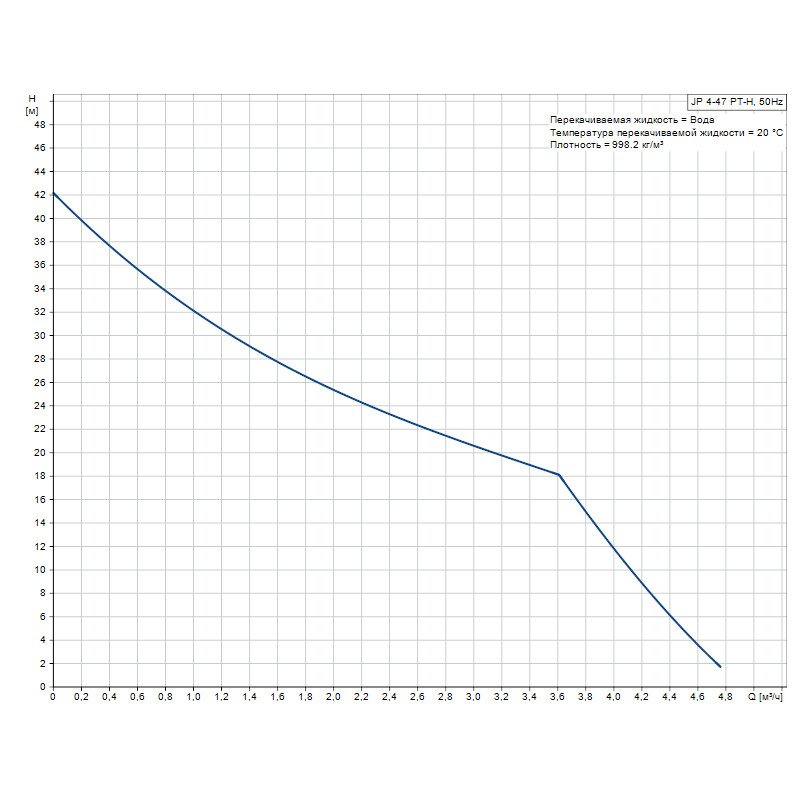 Насосная станция Grundfos JP 4-47 PT-H (99463875)