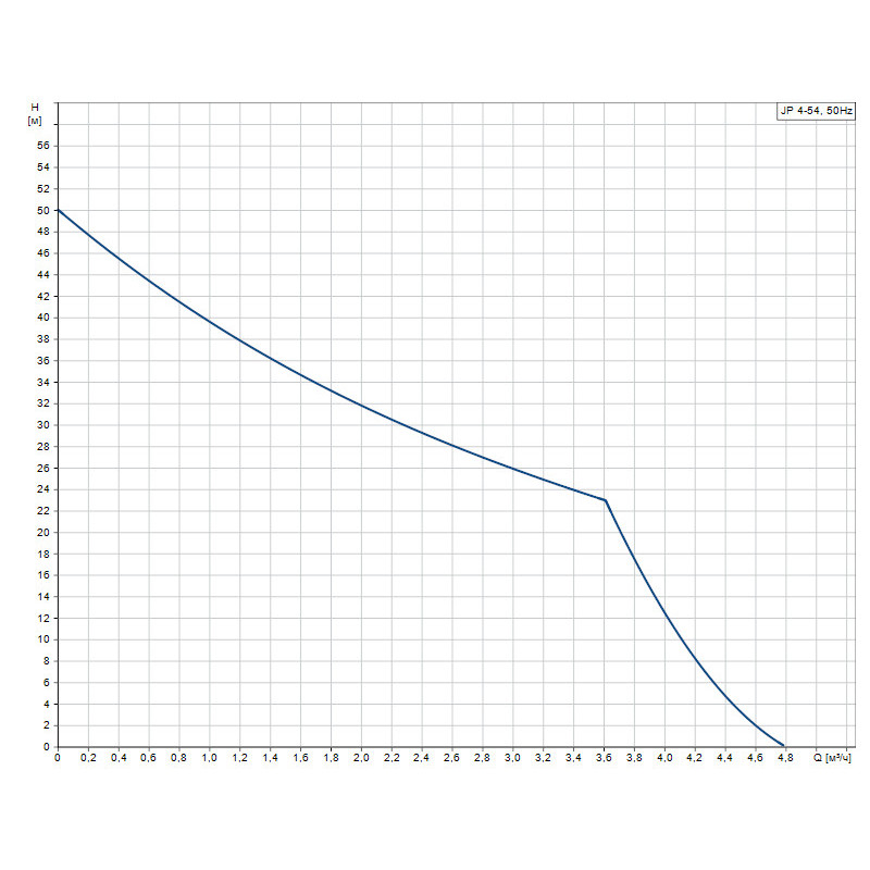 Насос самовсмоктуючий Grundfos JP 4-54 (99458768)