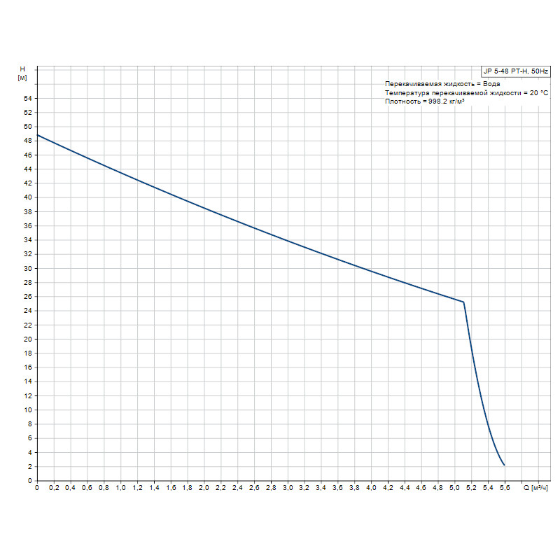 Насосная станция Grundfos JP 4-54 PT-H (99463876)