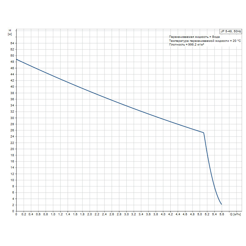 Насос самовсмоктуючий Grundfos JP 5-48 (99458769)