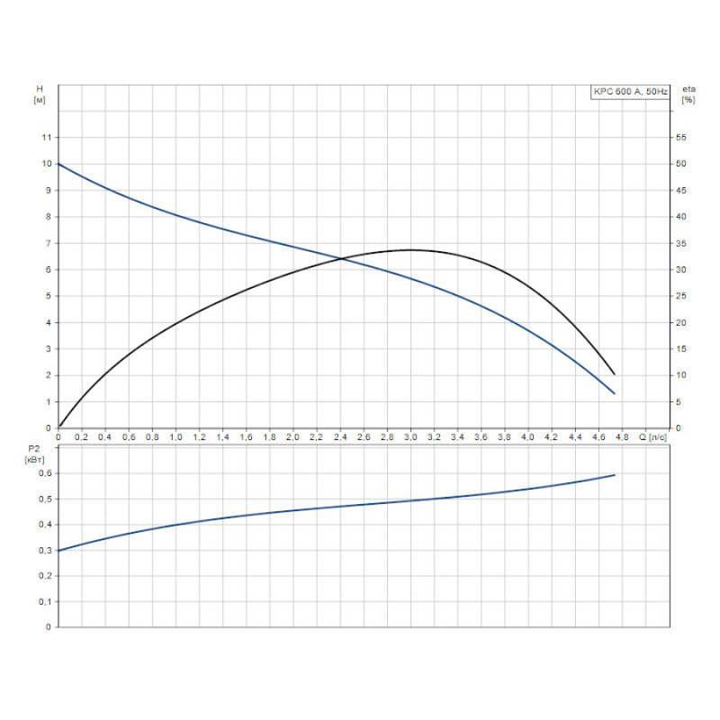 Дренажный насос Grundfos KPС 600 A (98864015)