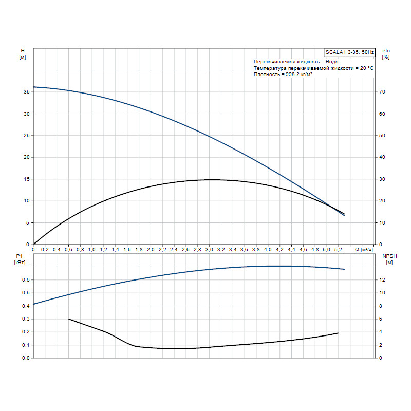 Насосна станція Grundfos Scala1 3-35 (99530404)