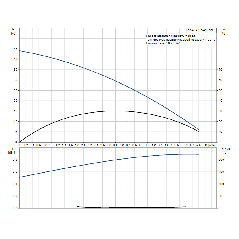 Насосная станция Grundfos Scala1 3-45 (99530405)