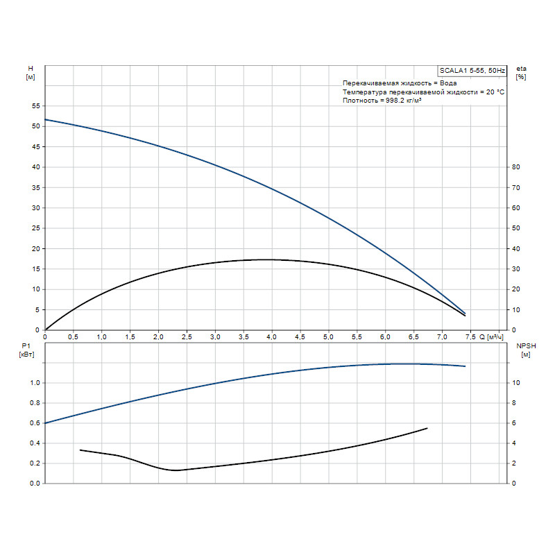 Насосная станция Grundfos Scala1 5-55 (99530407)