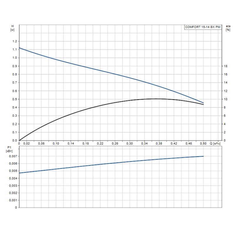 Рециркуляційний насос Grundfos COMFORT 15-14 BX PM (97916772) для ГВП