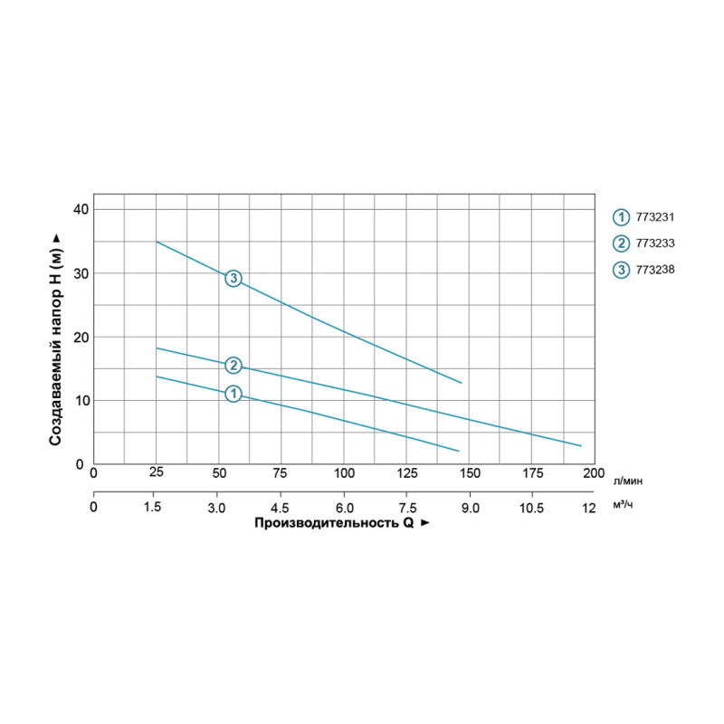 AQUATICA QDX 1,5-16-0,37A (773231) 0.37кВт Hmax 16м Qmax 150л/хв - Насос дренажний