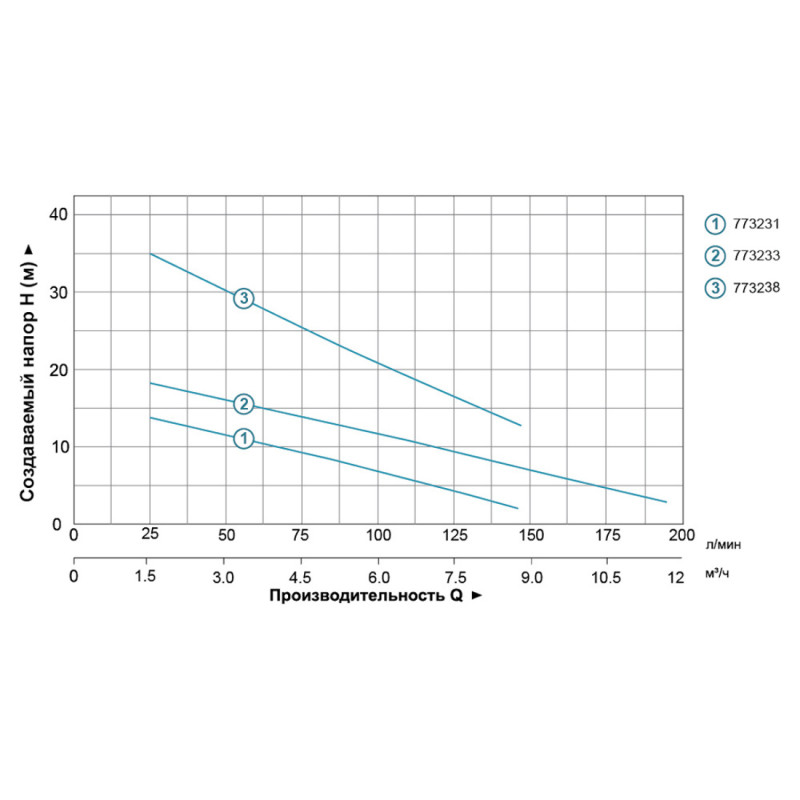 AQUATICA QDX 3-20-0,55A (773233) 0.55кВт - Hmax 20м - Qmax 210л/хв - Насос дренажний