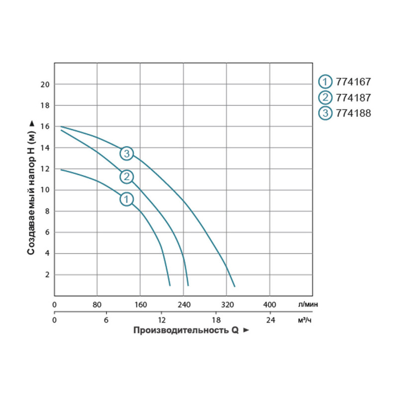 Циркуляционный насос AQUATICA GPD40-16F/250 (774187) 1.0кВт Hmax 16.3м Qmax 250л/мин DN40 250мм + ответный фланец