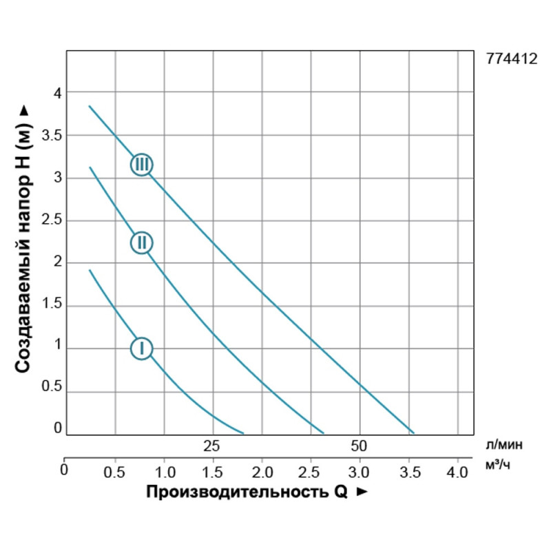 LEO 3.0 LRP25-40/180 (774412) 74Вт Hmax 4м Qmax 55л/хв Ø1½" 180мм - Насос циркуляційний