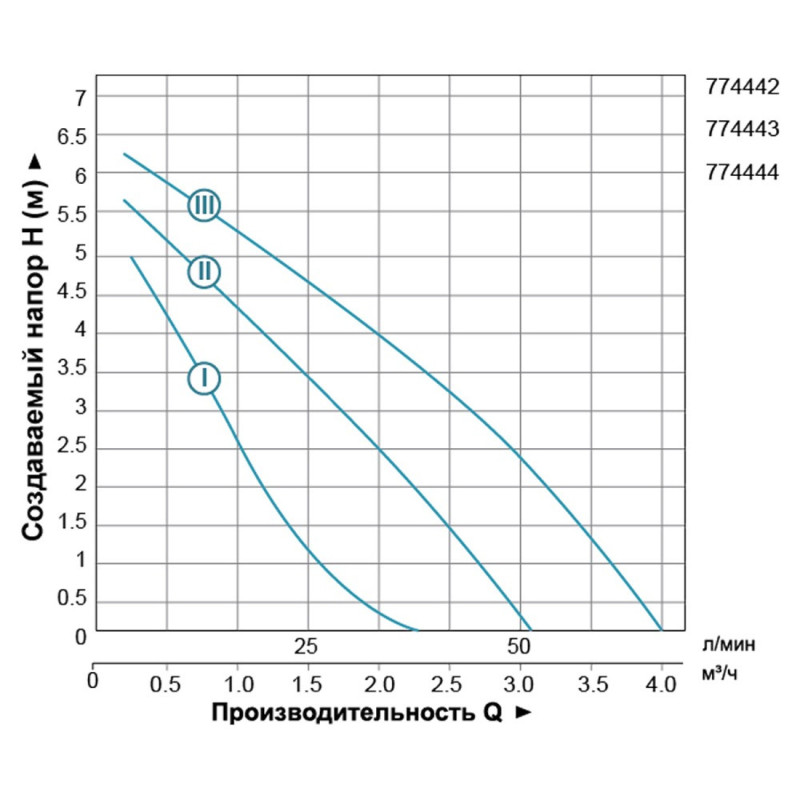 LEO 3.0 LRP32-70/180 (774444) 150Вт Hmax 7м Qmax 67л/хв Ø2" 180мм - Насос циркуляційний