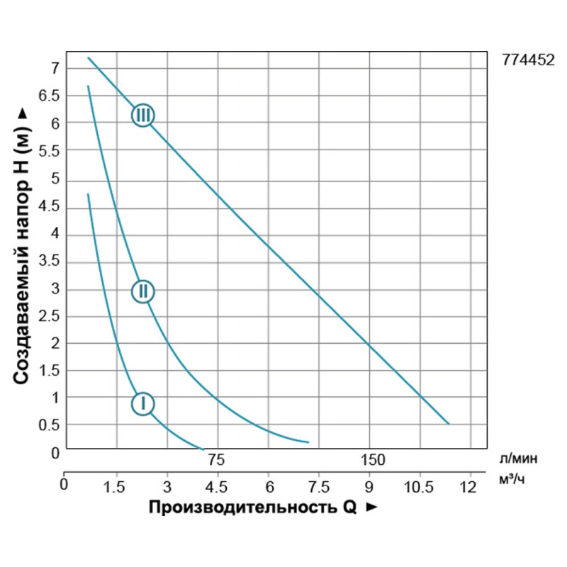LEO 3.0 LRP32-80/180 (774452) 270Вт Hmax 8м Qmax 170л/мин Ø2" 180мм - Насос циркуляционный