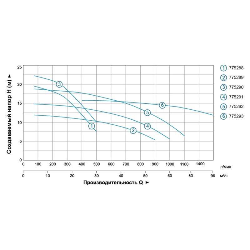 LEO 3.0 ACm110BF2 (775288) Насос відцентровий (1.1кВт Hmax 20,2м Qmax 500л/хв 2")