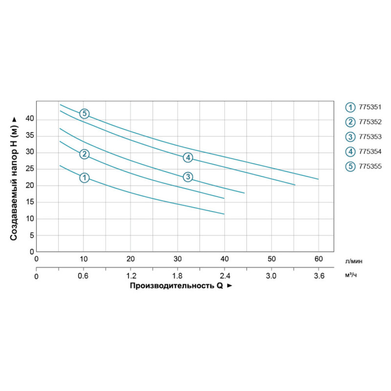 LEO 3.0 AJm30S (775351) 0.3кВт Hmax 30м Qmax 40л/хв - Насос поверхневий самовсмоктуючий