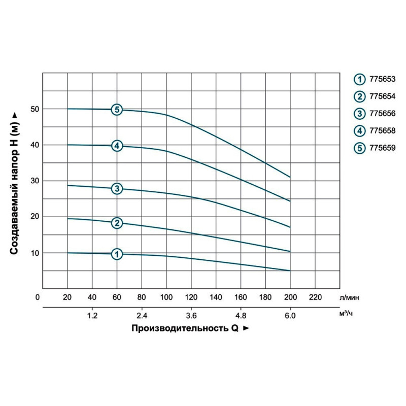 LEO 3.0 ECH(m)10-30 (775656) Насос многоступенчатый (1.1кВт Hmax 30м Qmax 250л/мин нерж)