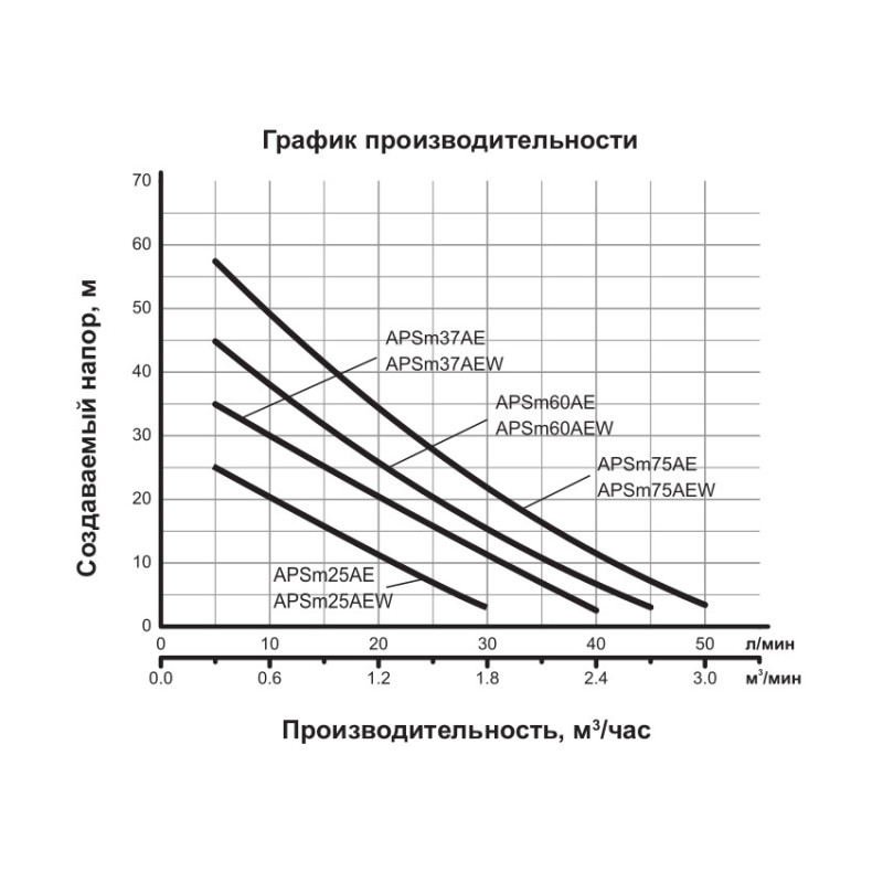 LEO 3.0 APSm75AE (776152) Насосна станція водопостачання (0.75кВт Hmax 63м Qmax 48л/хв (вихровий насос) 1л + регулятор тиску)