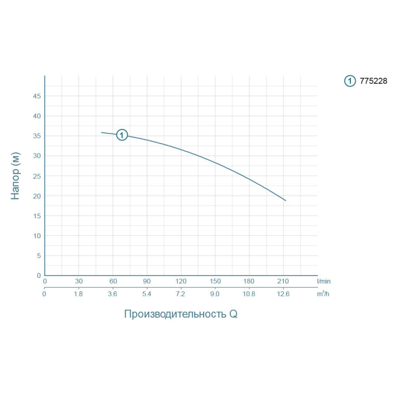 LEO ACm150L (775228) Насос відцентровий (1.5кВт Hmax 37.5м Qmax 250л/хв)
